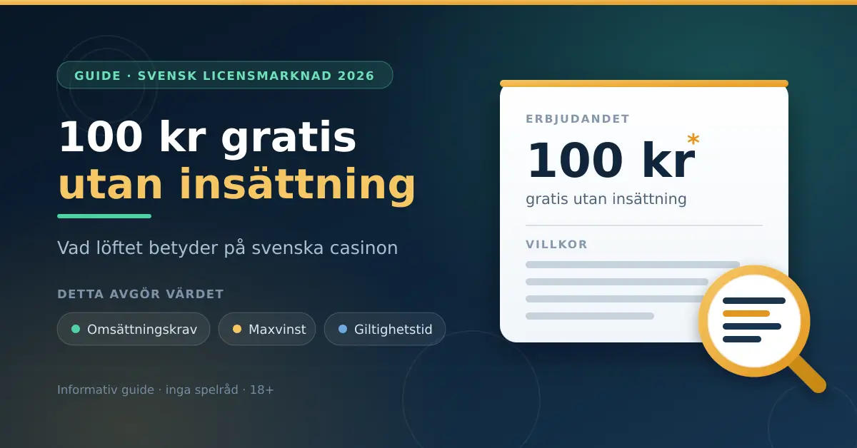 Grafik med rubriken "100 kr gratis utan insättning" och ett bonuskort där ett förstoringsglas granskar villkoren, samt etiketter för omsättningskrav, maxvinst och giltighetstid.
