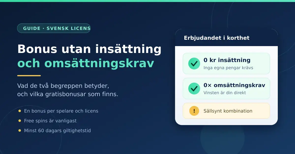 Illustrerad grafik med rubriken ”Bonus utan insättning och omsättningskrav” bredvid ett kort som visar 0 kr insättning, 0× omsättningskrav och en notis om att kombinationen är sällsynt.