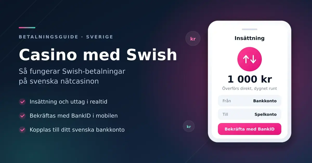 Grafik med rubriken "Casino med Swish" bredvid en mobilskärm som visar en insättning på 1 000 kr från bankkonto till spelkonto, bekräftad med BankID.