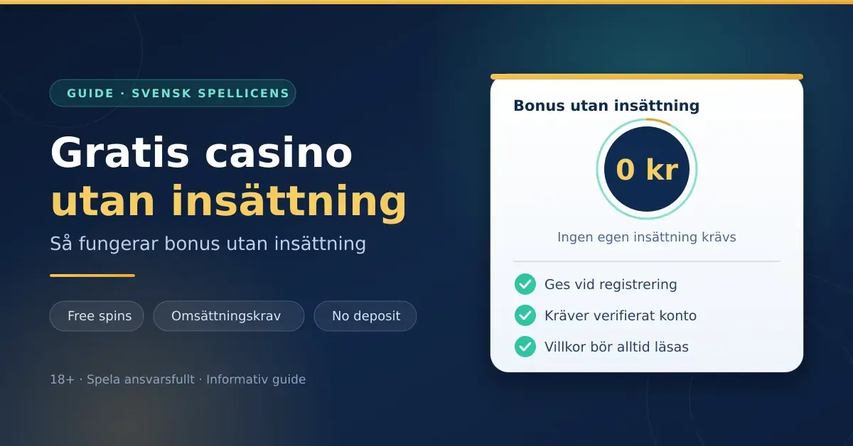 Grafik med rubriken "Gratis casino utan insättning" och ett informationskort som visar 0 kr egen insättning samt punkterna att bonusen ges vid registrering, kräver verifierat konto och att villkoren alltid bör läsas.