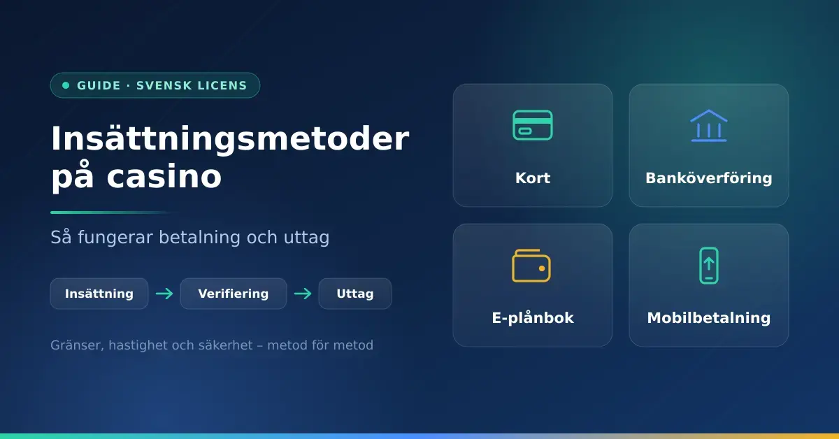 Grafik med rubriken "Insättningsmetoder på casino" och ikoner för kort, banköverföring, e-plånbok och mobilbetalning samt stegen insättning, verifiering och uttag.