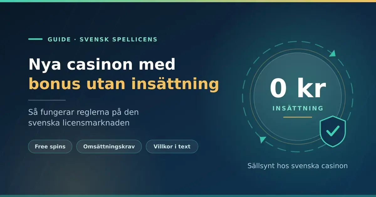 Grafik med rubriken "Nya casinon med bonus utan insättning" bredvid en cirkel som visar 0 kr insättning och en sköld med bock, som symboliserar reglerna på den svenska licensmarknaden.