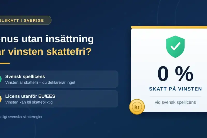 Grafik med rubriken "Bonus utan insättning – är vinsten skattefri?" som visar att vinster är skattefria med 0 % skatt hos casinon med svensk spellicens, medan licens utanför EU/EES kan göra vinsten skattepliktig.