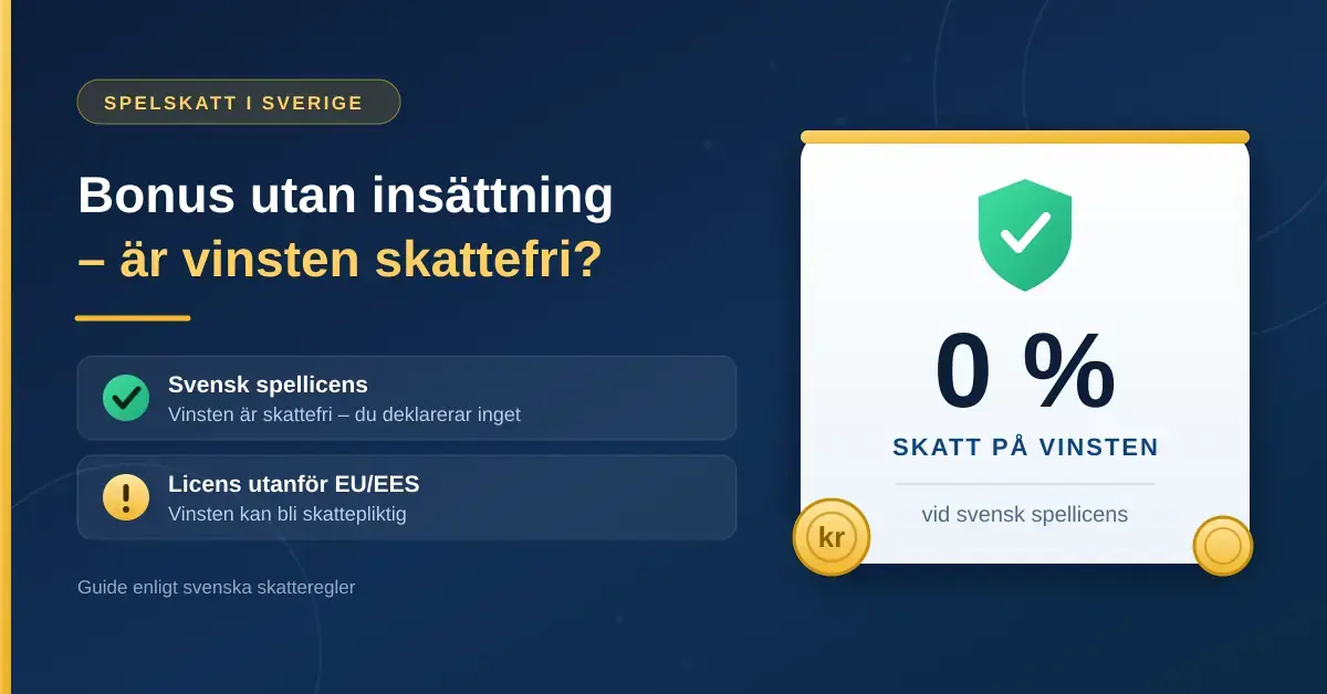 Grafik med rubriken "Bonus utan insättning – är vinsten skattefri?" som visar att vinster är skattefria med 0 % skatt hos casinon med svensk spellicens, medan licens utanför EU/EES kan göra vinsten skattepliktig.