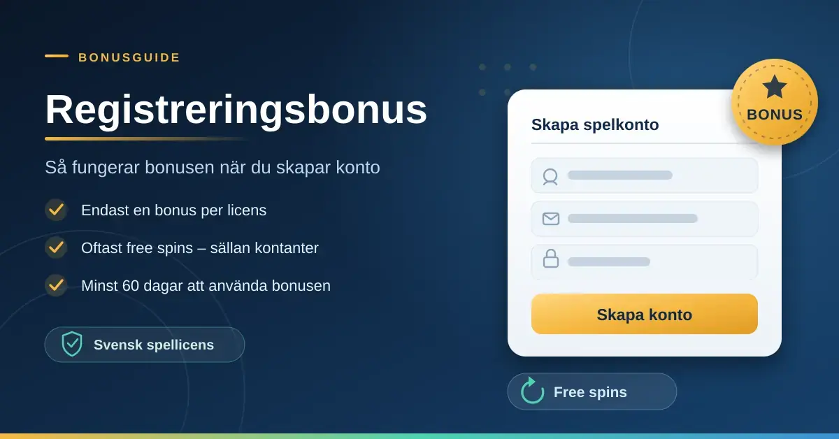 En grafik med rubriken "Registreringsbonus" bredvid ett illustrerat registreringsformulär för spelkonto med knappen "Skapa konto" och en bonusmärkning, samt punkter om en bonus per licens, free spins och minst 60 dagar.