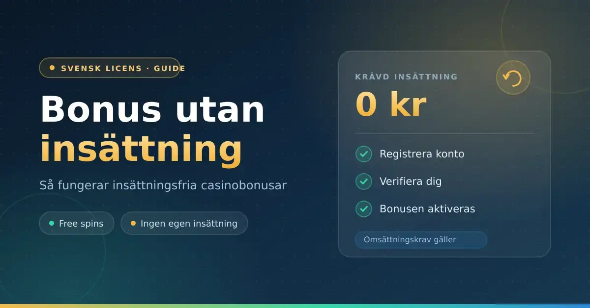 Grafik med rubriken "Bonus utan insättning" och ett kort som visar krävd insättning 0 kr samt stegen registrera konto, verifiera dig och bonusen aktiveras.