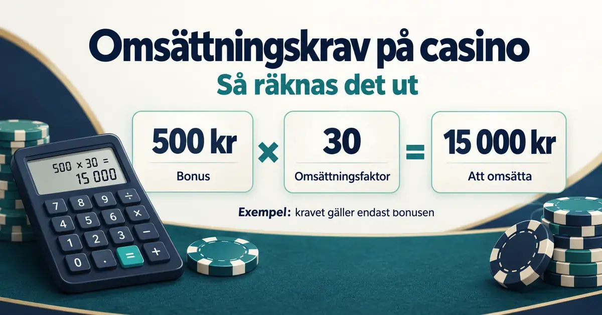 Grafik med miniräknare och kasinomarker som visar att en bonus på 500 kronor med omsättningsfaktor 30 kräver en omsättning på 15 000 kronor när kravet endast gäller bonusen.