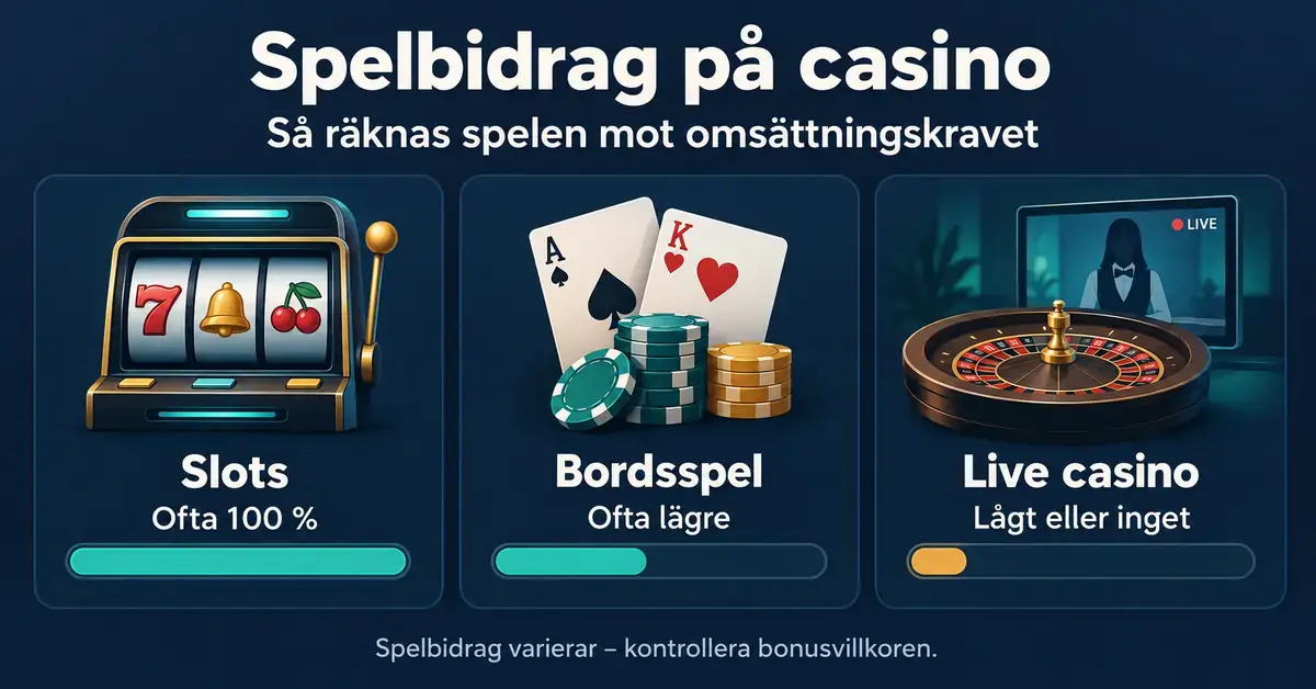 Infografik som visar att slots ofta bidrar med 100 procent till omsättningskravet, medan bordsspel och live casino vanligtvis har lägre eller inget spelbidrag.